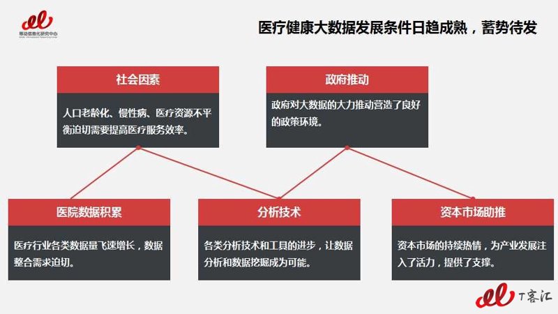 健康数据分析